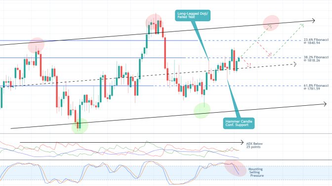 More Opportunities to Trade Gold's Range