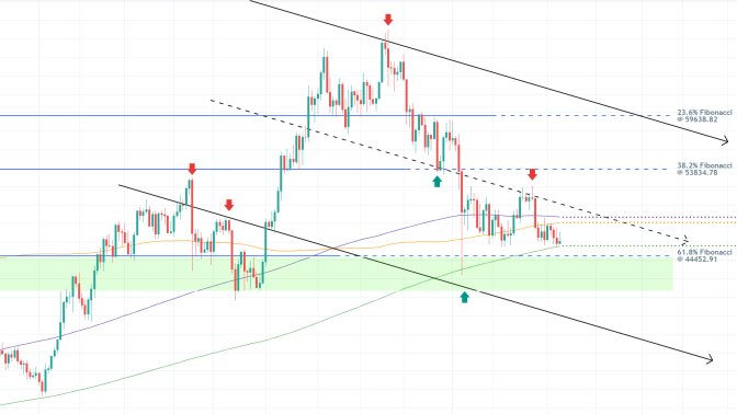 When Will Bitcoin Start Rising Once Again?