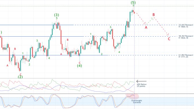 A Very Strong Confluence of Bearish Signals Points to a Likely Reversal