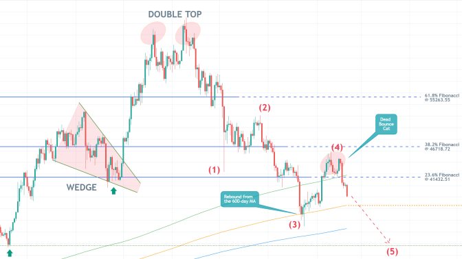 Bitcoin is Once Again Sinking. A 1-5 Elliott Wave Pattern is Developing