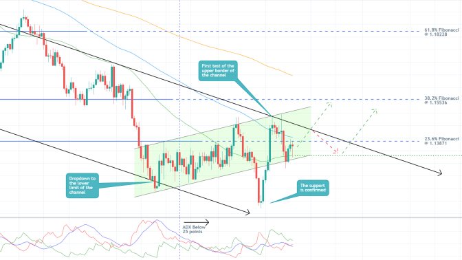 EURUSD to Attempt a New Breakout Above the Channel