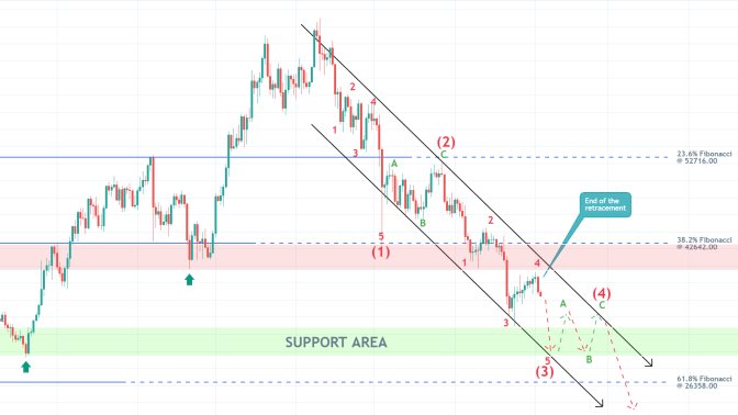 Get Ready for Bitcoin at $26k as the Downtrend Set to Sink Lower