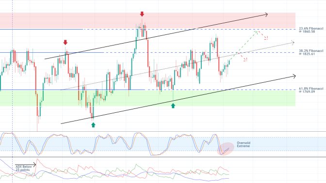 Gold Ready to Advance After the Recent Adverse Fluctuations