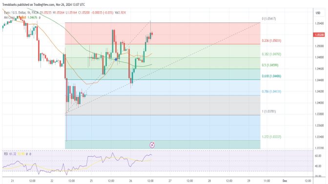 1-hr EURUSD: Increased buying Activity