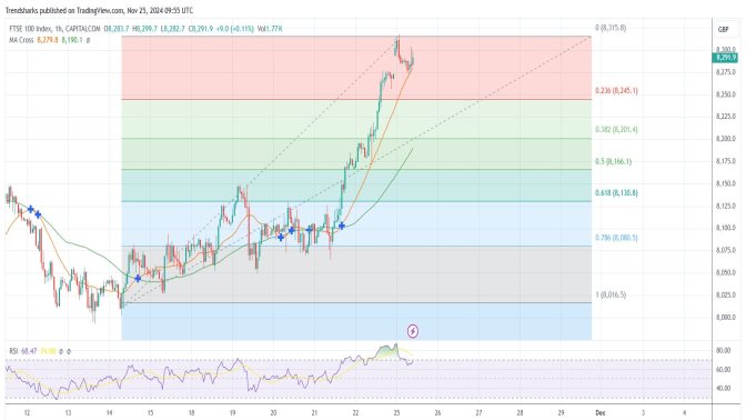 1-hr FTSE100: Bulls Are In Control