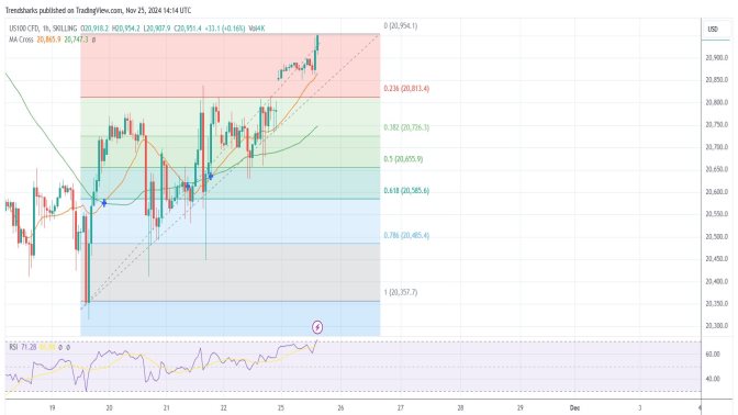 1-hr NASDAQ: High Demand for Tech Stocks