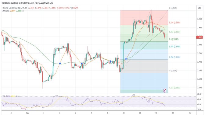 1-hr NGAS: Double Top Chart Pattern Image