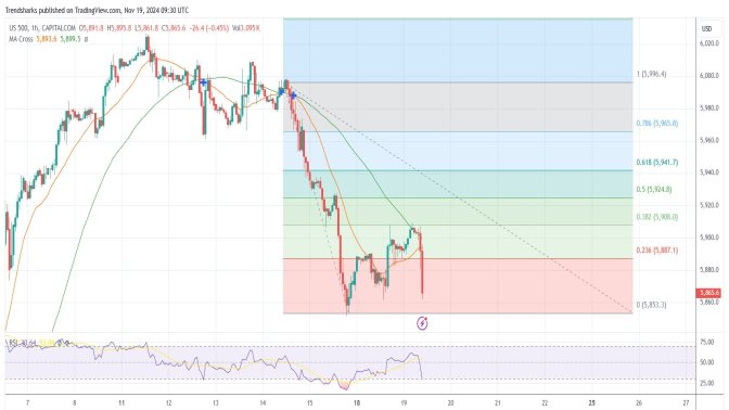 1-hr S&P500: The Broader US Index Is Dropping