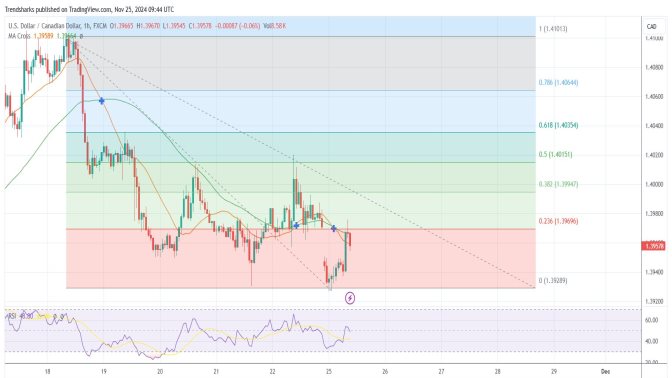 1-hr USDCAD: Downward Momentum Could Extend