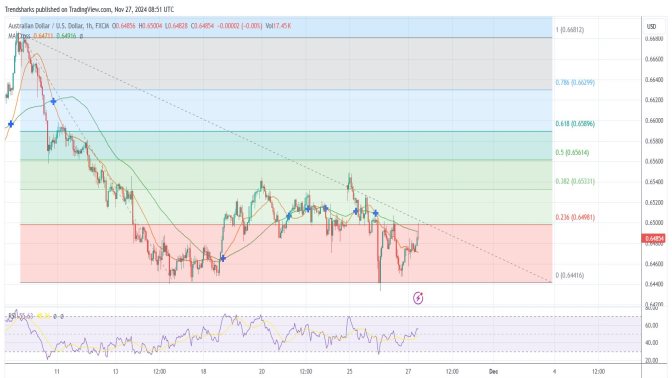 1H AUDUSD: Sellers Are In Control