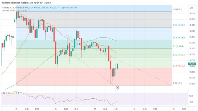 1H DAX: Strong Downward Momentum in German Stocks