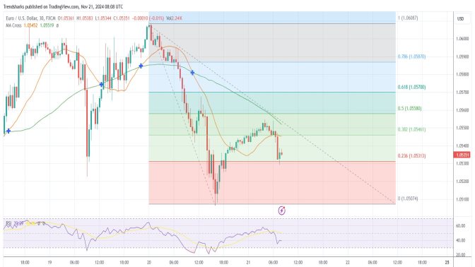 30-mins EUR/USD: Down Trend Extends