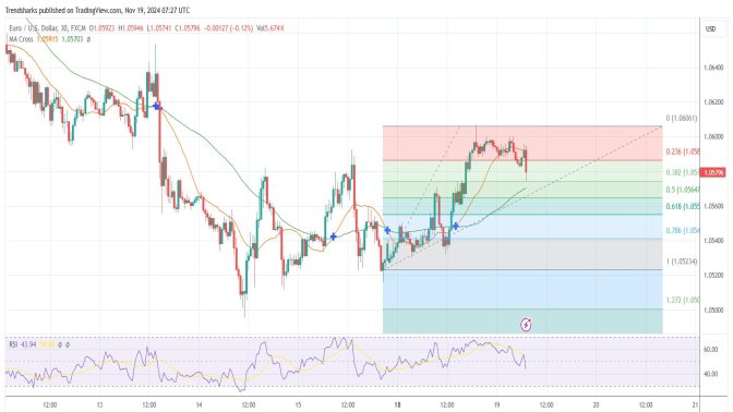 30-mins EUR/USD: The euro is picking up on the short term