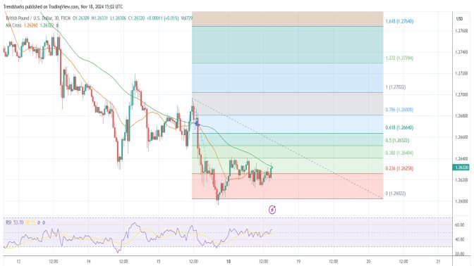 30-mins: GBPUSD Continues Sliding Down Image