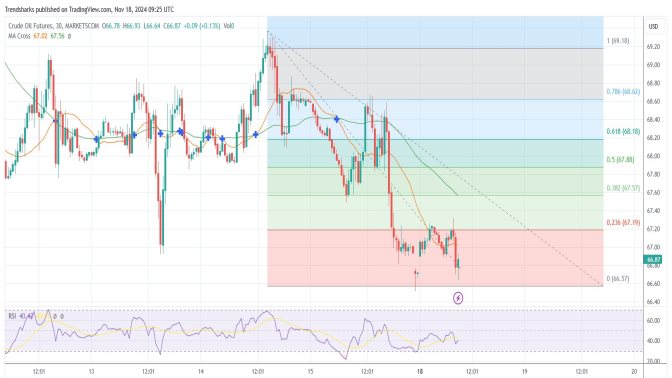 30-mins: Oil Broke below Support