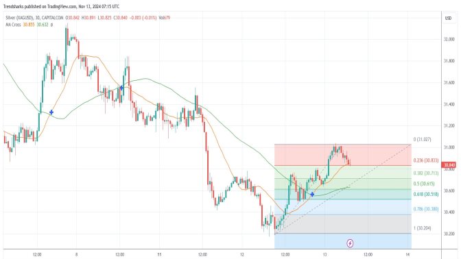 30-mins Silver: Price is Pushing Higher Image