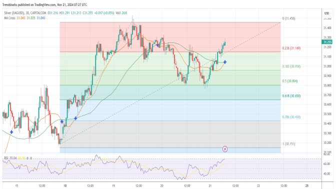 30-mins Silver: Up Trends Picks Up Again