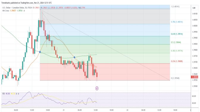 30-mins USD/CAD: Further Drop Seems Possible