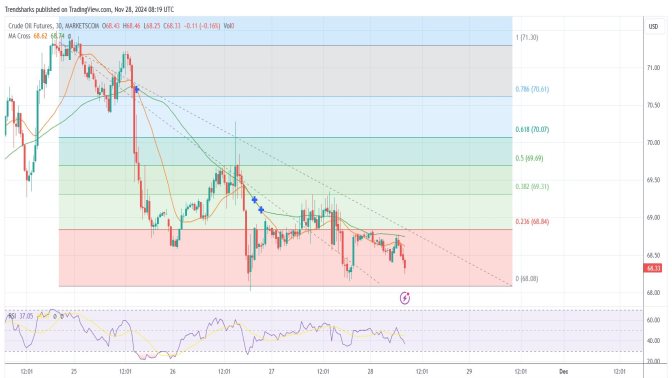 30M Crude Oil: Sellers Remain in Control