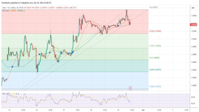 30M EURUSD: Bullish Recovery Since Last Week's Low