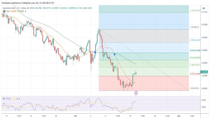 4-hr AUDUSD: A Pullback Is Taking Place