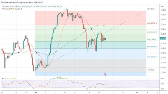 4-hr NASDAQ: Major Support Holds At 20,400