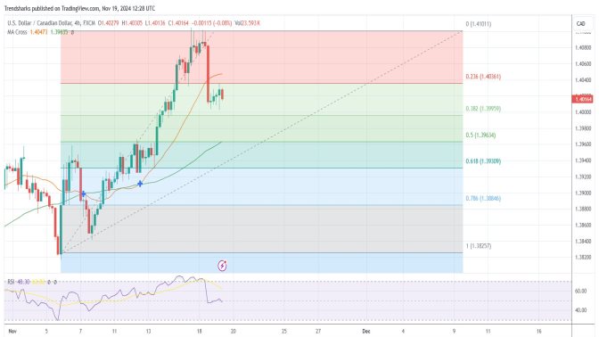 4-hr USDCAD: Pullback Opens The Door For New Buyers