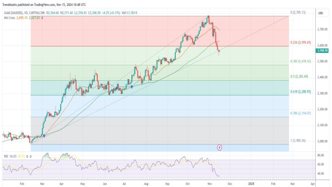 Gold: Broad Up Trend Remains Image