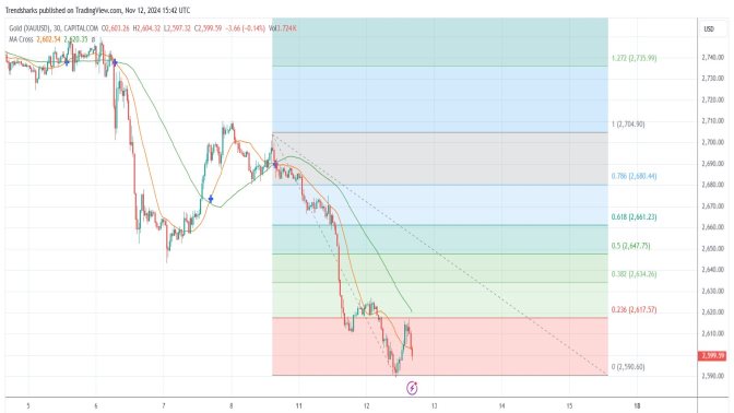 GOLD: Sellers Are In Control Image