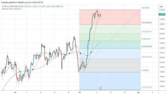 NASDAQ100: Strong Bullish Momentum Chart