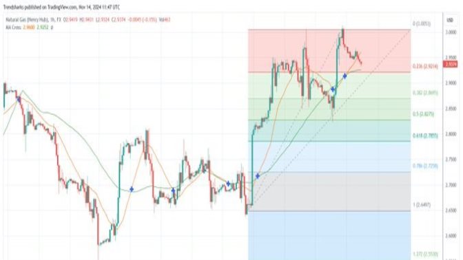 NGAS: Upward Momentum Extends Higher Image