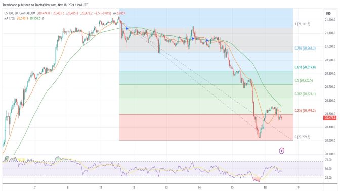 US100: Heavy Selling in the US Tech