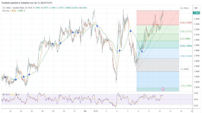 USD/CAD: Bullish Momentum Meets Multiple Top