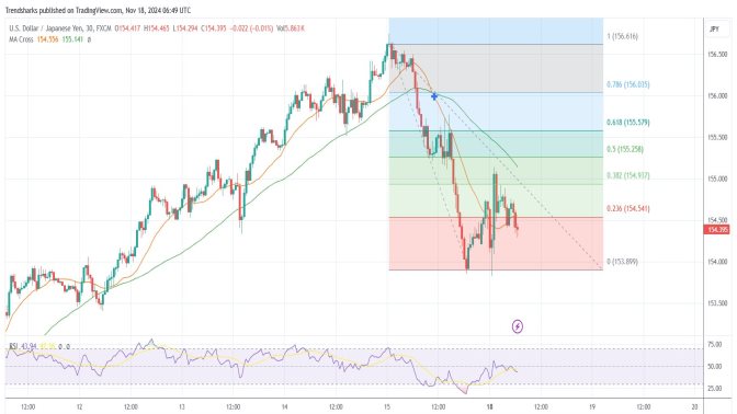 USD/JPY: 260 pips Drop to Trigger Trend Reversal Image