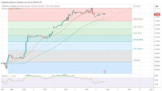 1-hr NASDAQ100: The Leading Tech Index Might Correct