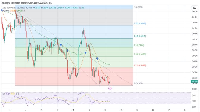 1H AUDUSD: The Strong Down Trend Might Extend Further South