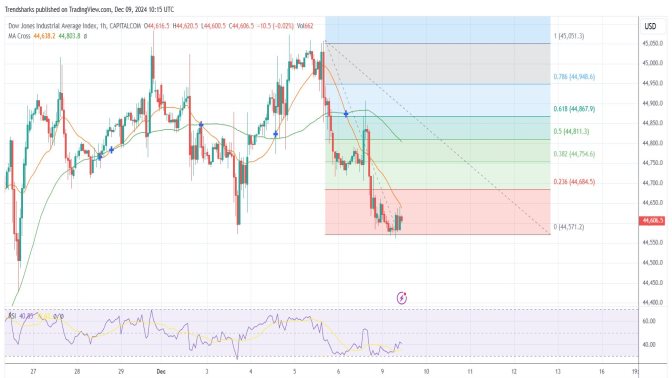 1H DJI: Slowed Upward Momentum Might Attract Sellers