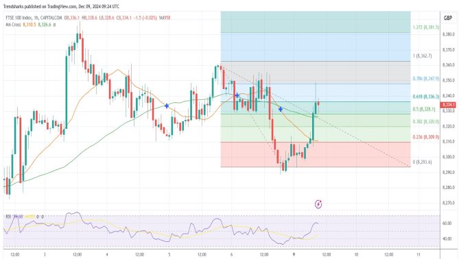 1H FTSE100: Upward Momentum Detected