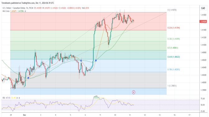 1H USDCAD: The Bulls Are In Control