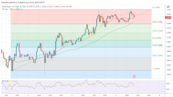 30-mins GBP/USD: The Pound is Looking Strong and Going Higher