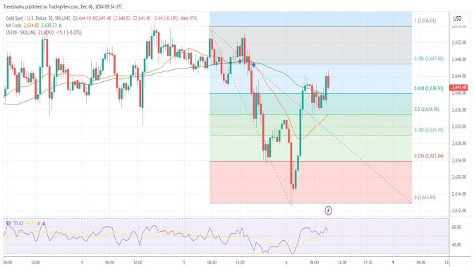 30-mins GOLD: High Demand is Driving the Price Higher