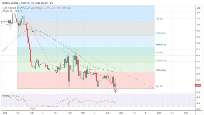 30-mins USOIL: Death Cross Indicates Downward Momentum