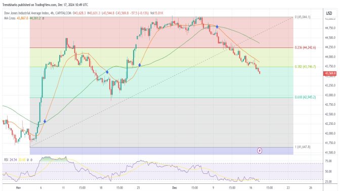 4H DJI: Can We See a 2000 points Christmas Rally?