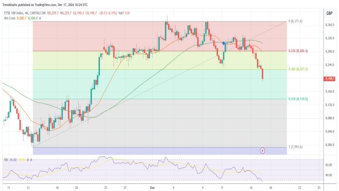 4H FTSE100: Potential 100 Points Drop