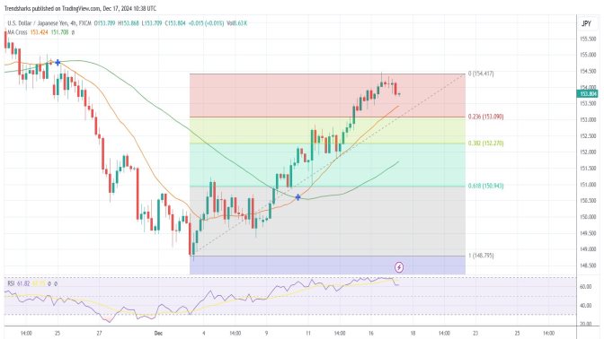 4H USDJPY: Is This an Opportunity for a 160 Pip Jump?