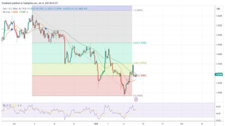 4H EURUSD: 60 to 70 Pips Drop on the Short Run