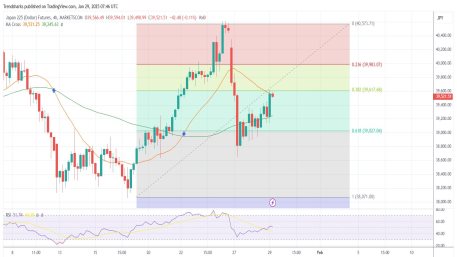 4H NIKKEI225: Japanese Stocks to Rise with 1500 points