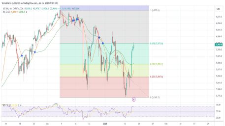 4H S&P500: Setting up for a 100 Point Jump