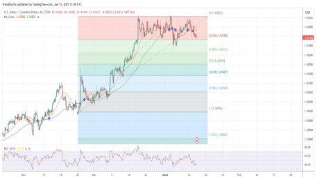 4H USDCAD: A Set Up for 100 Pip Jump