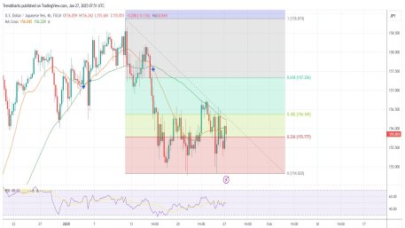 4H USDJPY: BOJ Hike Might Push USD 360 Pips South